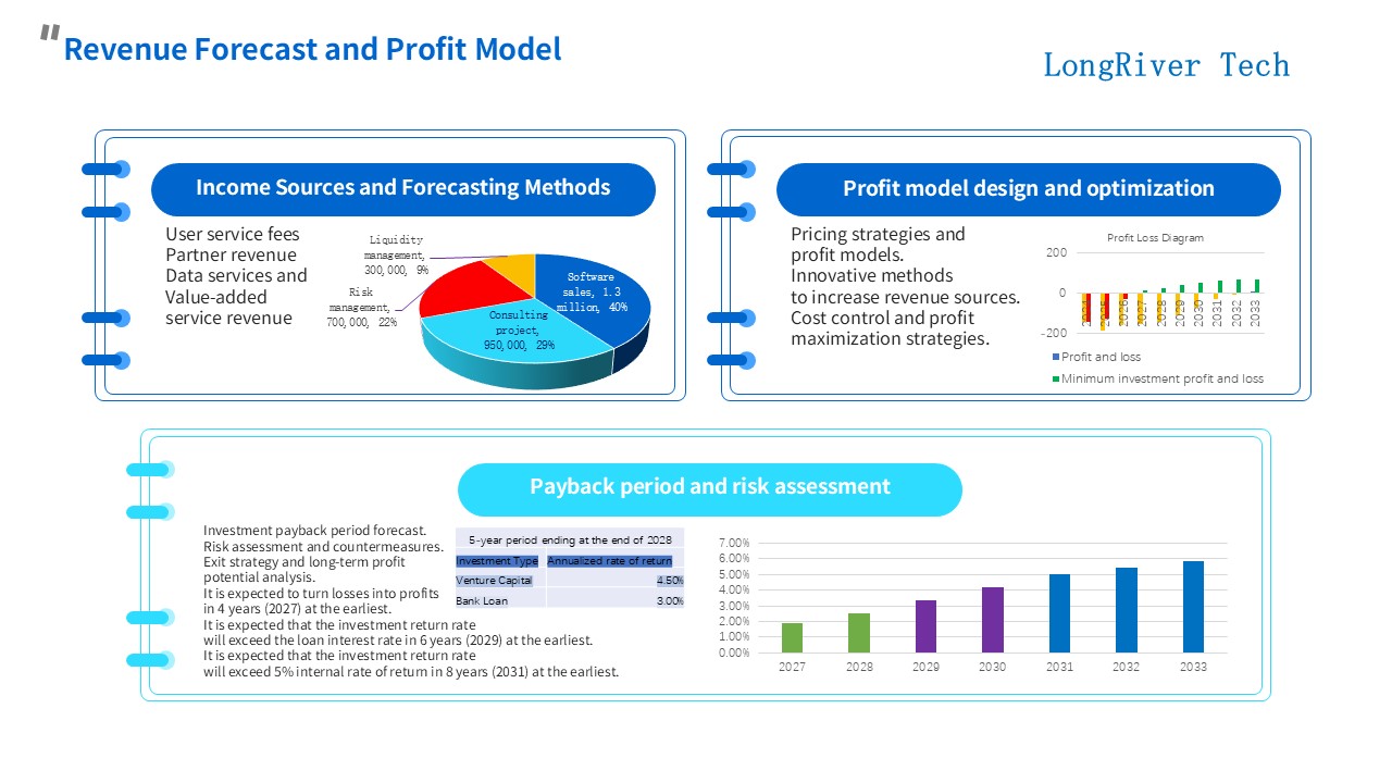 LongRiverTech Business Plan for Internet Online Service Platform for Liquidity Management Revenue Forecast and Profit Model