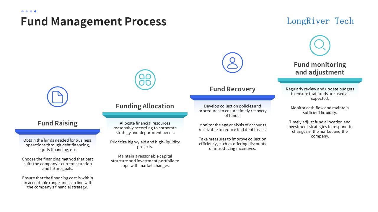 LongRiverTech Fund Management System for Fund Management Process